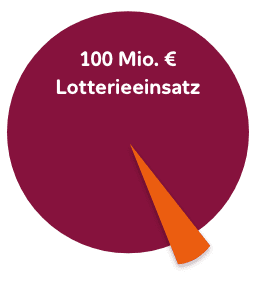 Diagramm: Umgerechnet auf 100 Mio. € Umsatz macht der Deutsche Lotto- und Totoblock nur 2,3 Millionär*innen