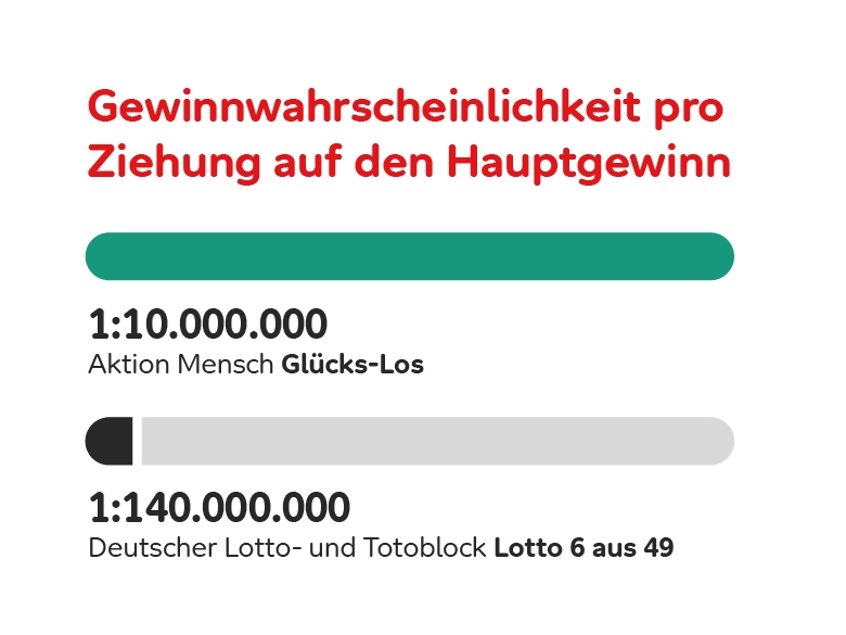 Vergleich der Gewinnchancen pro Ziehung auf den Hauptgewinn. Aktion Mensch Glücks-Los: 1:10.000.000 Deutscher Lotto-und Totoblock Lotto 6 aus 49: 1:140.000.000