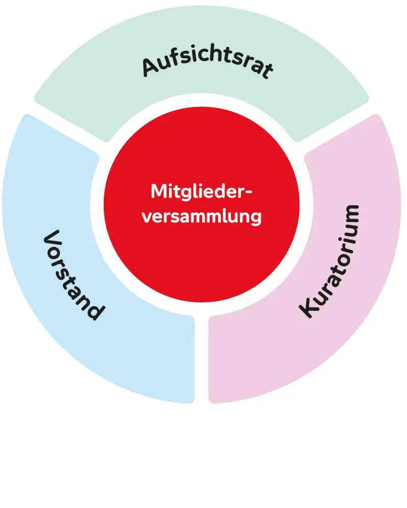 Ein roter Kreis in der Mitte. Darin steht "Mitgliederversammlung". Um diesen roten Kreis ist ein weiterer Kreis, der sich in drei Teile aufteilt. Im ersten Teil steht "Aufsichtsrat". Im zweiten Teil steht "Kuratorium". Im dritten Teil steht "Vorstand".
