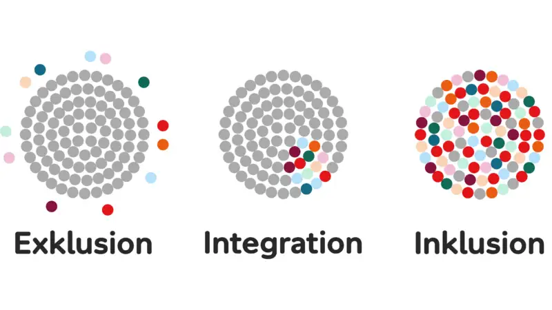 Grafik, die den Unterschied zwischen Exklusion, Integration und Inklusion verdeutlicht: Drei Kreise, die jeweils aus kleinen Kreisen bestehen.
Exklusion: Der große Kreis besteht aus kleinen grauen Kreisen. Um ihn herum, sind einige bunte kleine Kreise.
Integration: Der große Kreis besteht zu großen Teilen aus grauen Kreisen. Ein kleiner, zusammenhängender Teil besteht aus bunten Kreisen.
Inklusion: Der große Kreis besteht nur aus vielen bunten Kreisen.