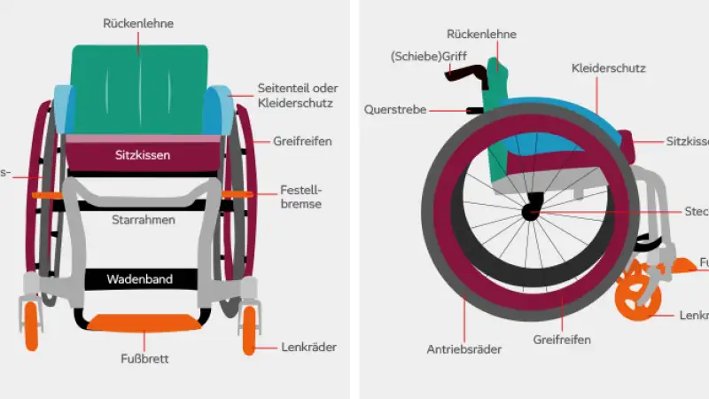 Grafik eines Rollstuhls mit der Benennung der verschiedenen Geräteteile. Eine Ansicht von vorne und eine Ansicht von der Seite.