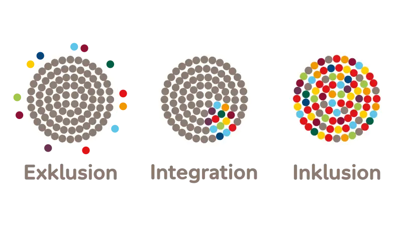 Grafik, die den Unterschied zwischen Exklusion, Integration und Inklusion verdeutlicht: Drei Kreise, die jeweils aus kleinen Kreisen bestehen.
Exklusion: Der große Kreis besteht aus kleinen grauen Kreisen. Um ihn herum, sind einige bunte kleine Kreise.
Integration: Der große Kreis besteht zu großen Teilen aus grauen Kreisen. Ein kleiner, zusammenhängender Teil besteht aus bunten Kreisen.
Inklusion: Der große Kreis besteht nur aus vielen bunten Kreisen.
