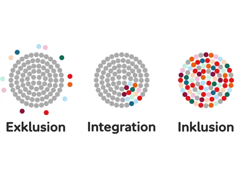 Grafik, die den Unterschied zwischen Exklusion, Integration und Inklusion verdeutlicht: Drei Kreise, die jeweils aus kleinen Kreisen bestehen.
Exklusion: Der große Kreis besteht aus kleinen grauen Kreisen. Um ihn herum, sind einige bunte kleine Kreise.
Integration: Der große Kreis besteht zu großen Teilen aus grauen Kreisen. Ein kleiner, zusammenhängender Teil besteht aus bunten Kreisen.
Inklusion: Der große Kreis besteht nur aus vielen bunten Kreisen.