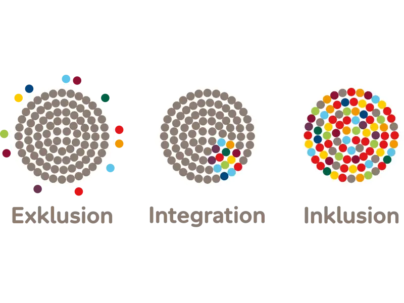 Grafik, die den Unterschied zwischen Exklusion, Integration und Inklusion verdeutlicht: Drei Kreise, die jeweils aus kleinen Kreisen bestehen.
Exklusion: Der große Kreis besteht aus kleinen grauen Kreisen. Um ihn herum, sind einige bunte kleine Kreise.
Integration: Der große Kreis besteht zu großen Teilen aus grauen Kreisen. Ein kleiner, zusammenhängender Teil besteht aus bunten Kreisen.
Inklusion: Der große Kreis besteht nur aus vielen bunten Kreisen.