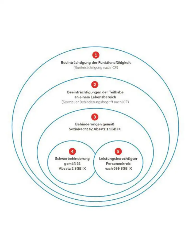 Die Grafik zeigt in unterschiedlichen Kreisen die verschiedenen Einstufungen von Beeinträchtigung und Behinderung laut dem Sozialgesetzbuch.
