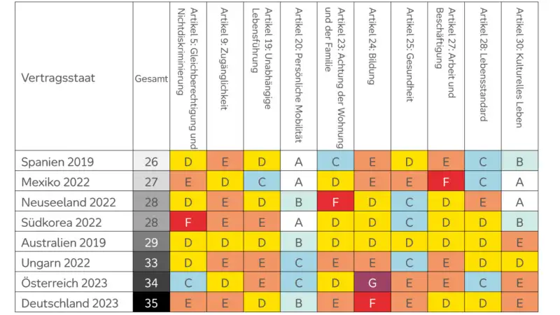 Tabelle mit Vergleich wie gut 8 OECD-Staaten die Artikel der UN-BRK umgesetzt haben, die das tägliche Leben betreffen. Deutschland rangiert auf dem letzten Platz.