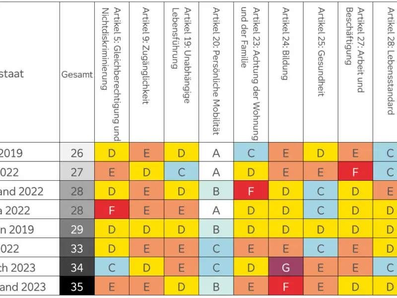 Tabelle mit Vergleich wie gut 8 OECD-Staaten die Artikel der UN-BRK umgesetzt haben, die das tägliche Leben betreffen. Deutschland rangiert auf dem letzten Platz.