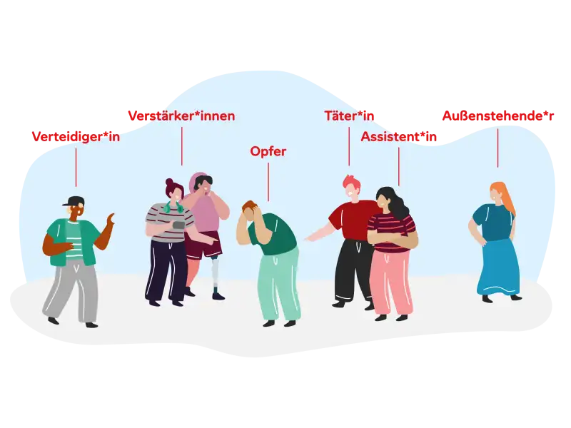 Sechs Personen, die verschiedene Rollen im Mobbing-Kontext einnehmen: Verteidiger*in, Verstärker*innen, Opfer, Täter*in, Assistent*in und Außenstehende*r. Die Personen interagieren auf unterschiedliche Weise miteinander, was die Dynamik von Mobbing visualisiert.