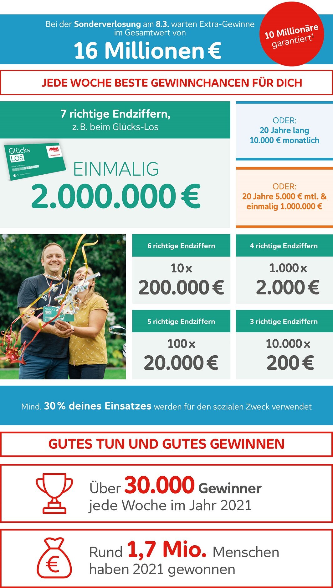 Übersicht der Aktion Mensch-Lotterie Gewinnchancen und Infos zu Projekten