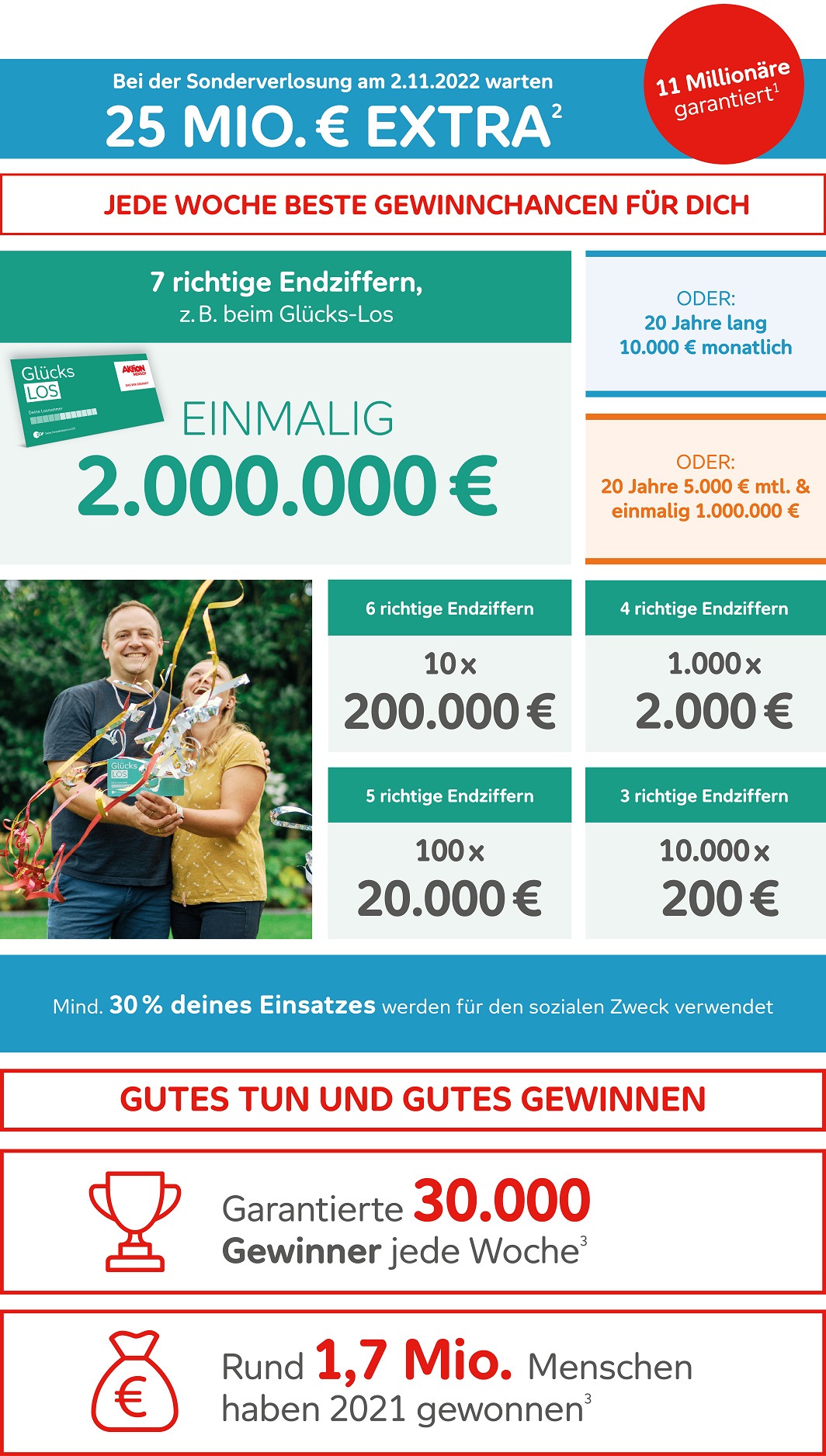 Übersicht der Aktion Mensch Lotterie