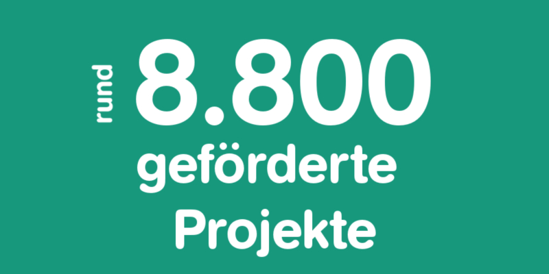 Auf grünem Grund ist der Text "rund 8.800 geförderte Projekte" zu sehen.