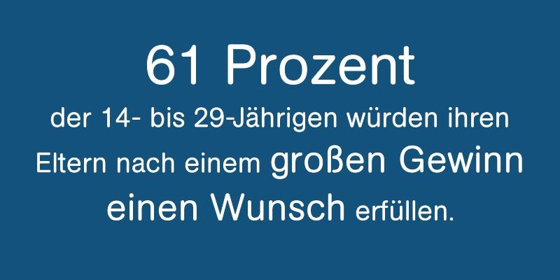 Ein Visual mit dem Text "61 Prozent der 14- bis 29-Jährigen würden ihren Eltern nach einem großen Gewinn einen Wunsch erfüllen."